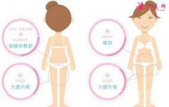 360度吸脂手術(shù)安全嗎?一起來了解下~