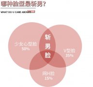 面部吸脂會(huì)造成皮膚松弛？我們一起來(lái)看看真相怎么樣？