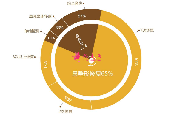 隆鼻失敗修復(fù)手術(shù)為何那么貴？